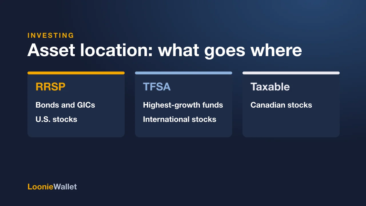 Three account cards: bonds and U.S. stocks in the RRSP, growth and international funds in the TFSA, Canadian stocks in a taxable account