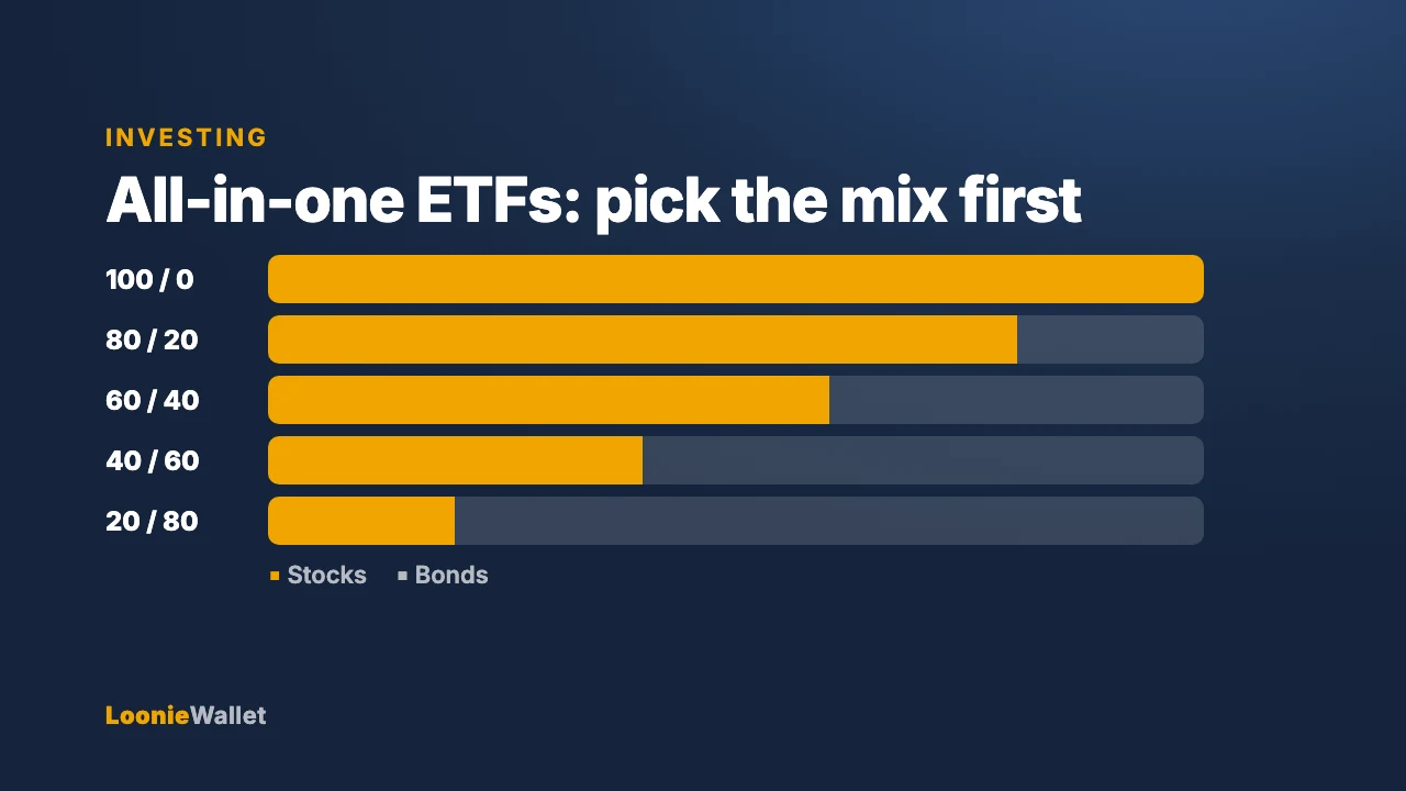 Bars showing stock and bond mixes from 100/0 to 20/80