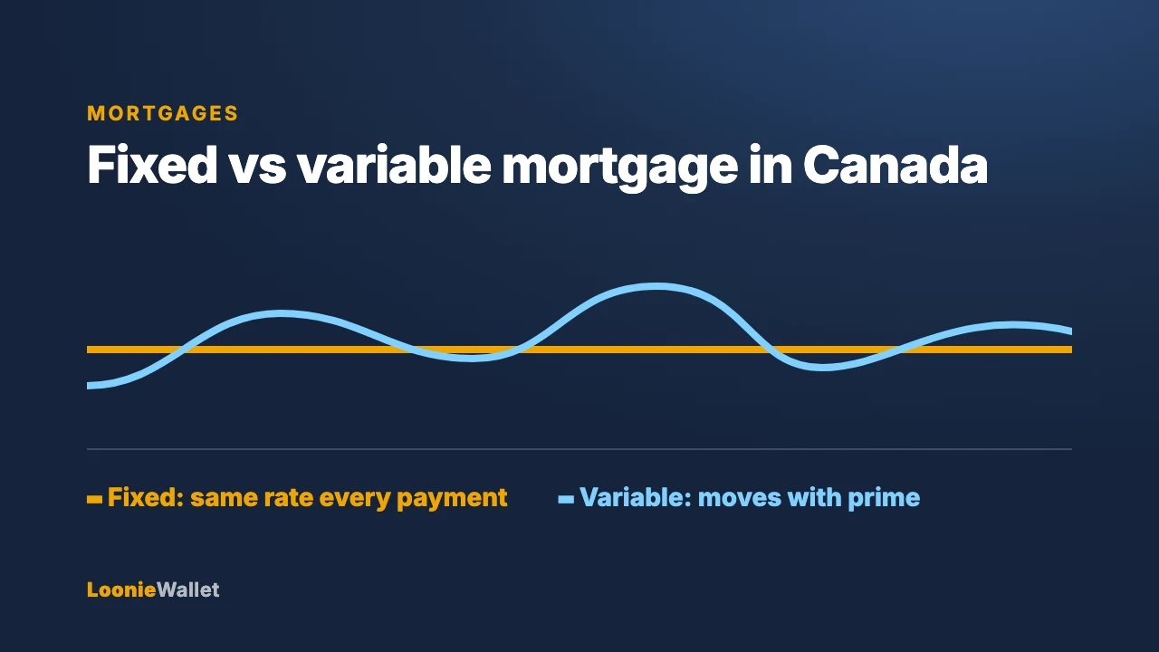 Chart of a flat fixed mortgage rate against a moving variable rate