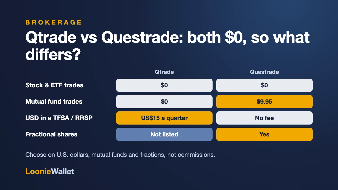 Qtrade and Questrade fee table: both $0 for stocks and ETFs, but mutual fund trades, U.S. dollars in registered accounts and fractional shares differ