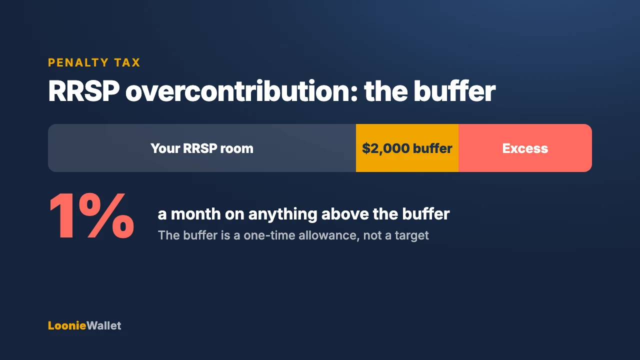RRSP overcontribution bar showing the $2,000 buffer and the excess charged 1% a month