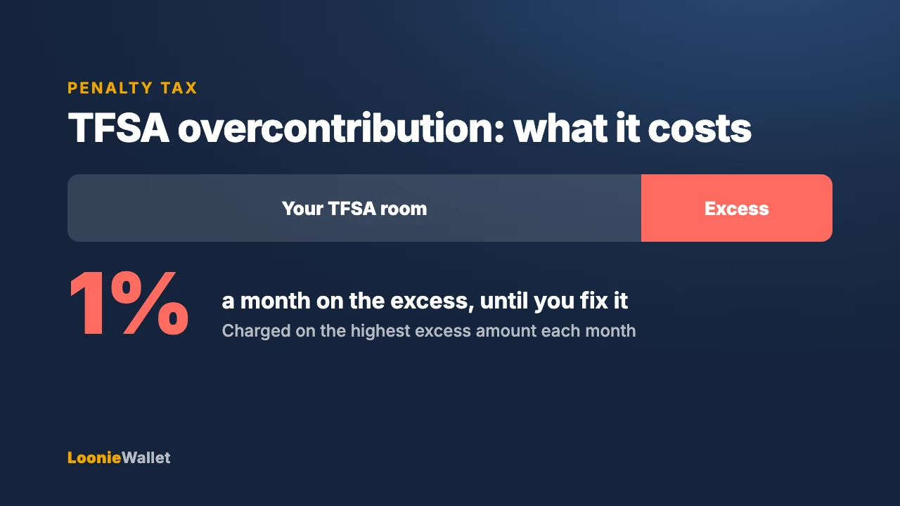 TFSA overcontribution bar showing excess room charged 1% a month
