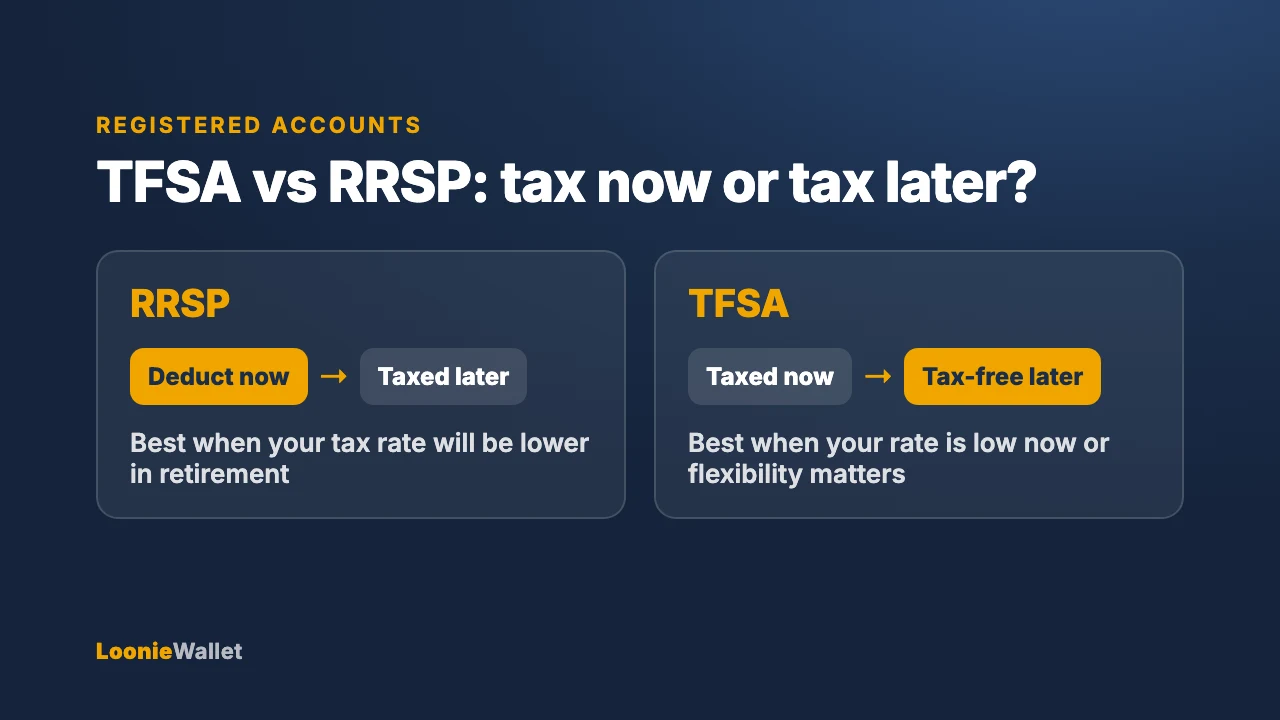 TFSA vs RRSP: RRSP deducts now and is taxed later, TFSA is taxed now and tax-free later