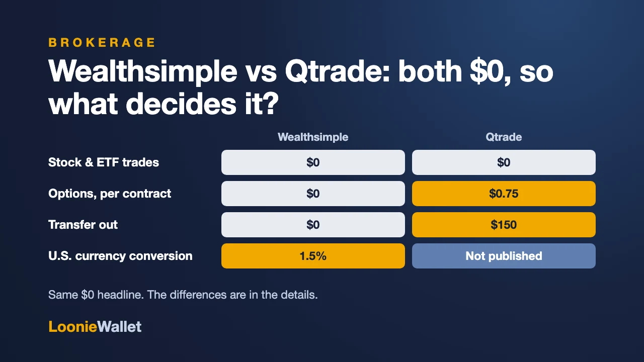 Wealthsimple and Qtrade fee table: both $0 for trades, but options, transfer-out and U.S. currency conversion differ