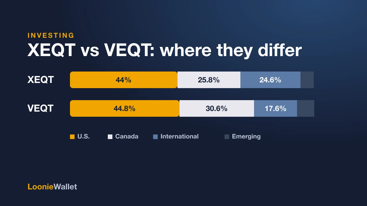 Stacked bars comparing XEQT and VEQT by region: Canada is 25.8% of XEQT and 30.6% of VEQT
