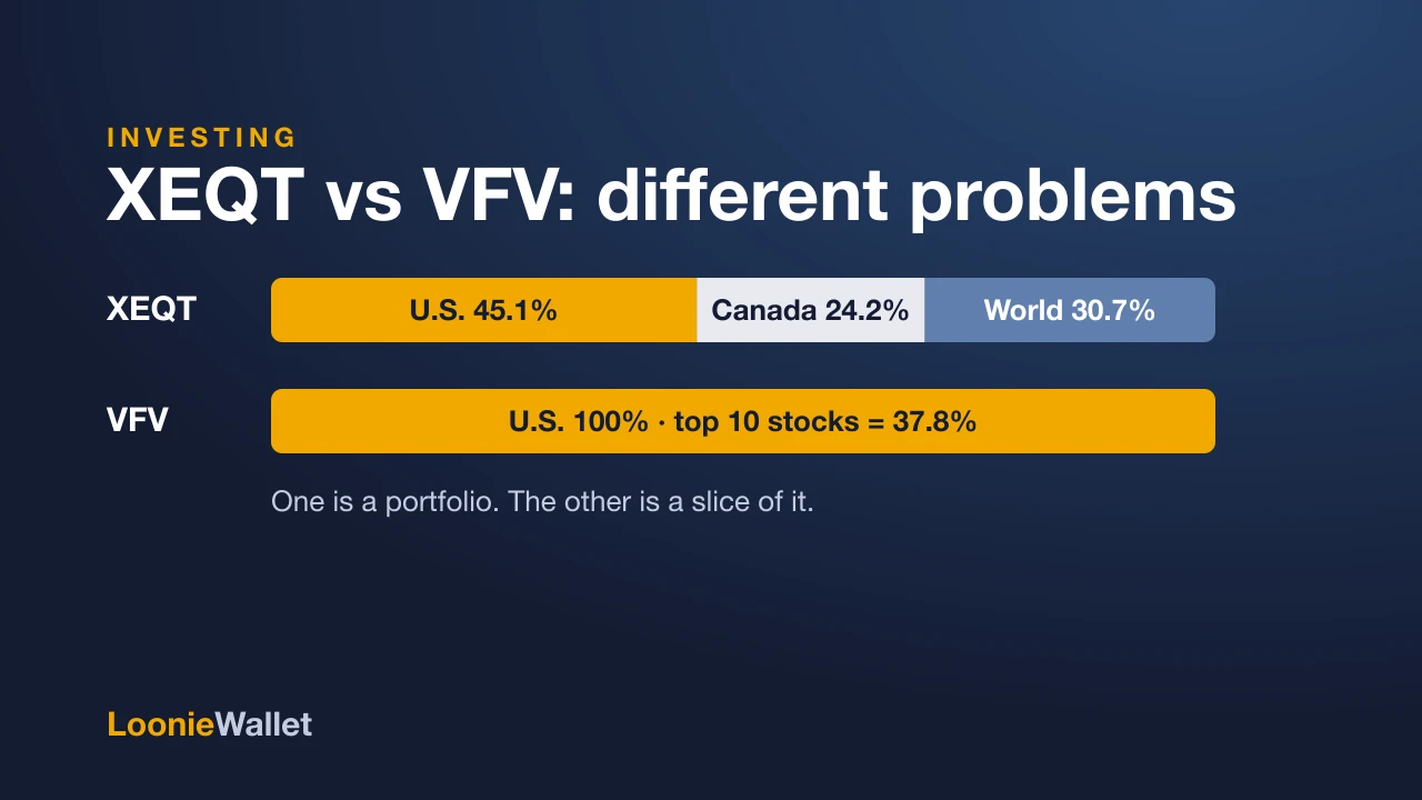 Bars comparing XEQT, 45.1% U.S., 24.2% Canada and 30.7% rest of world, with VFV at 100% U.S. and 37.8% in its top ten stocks